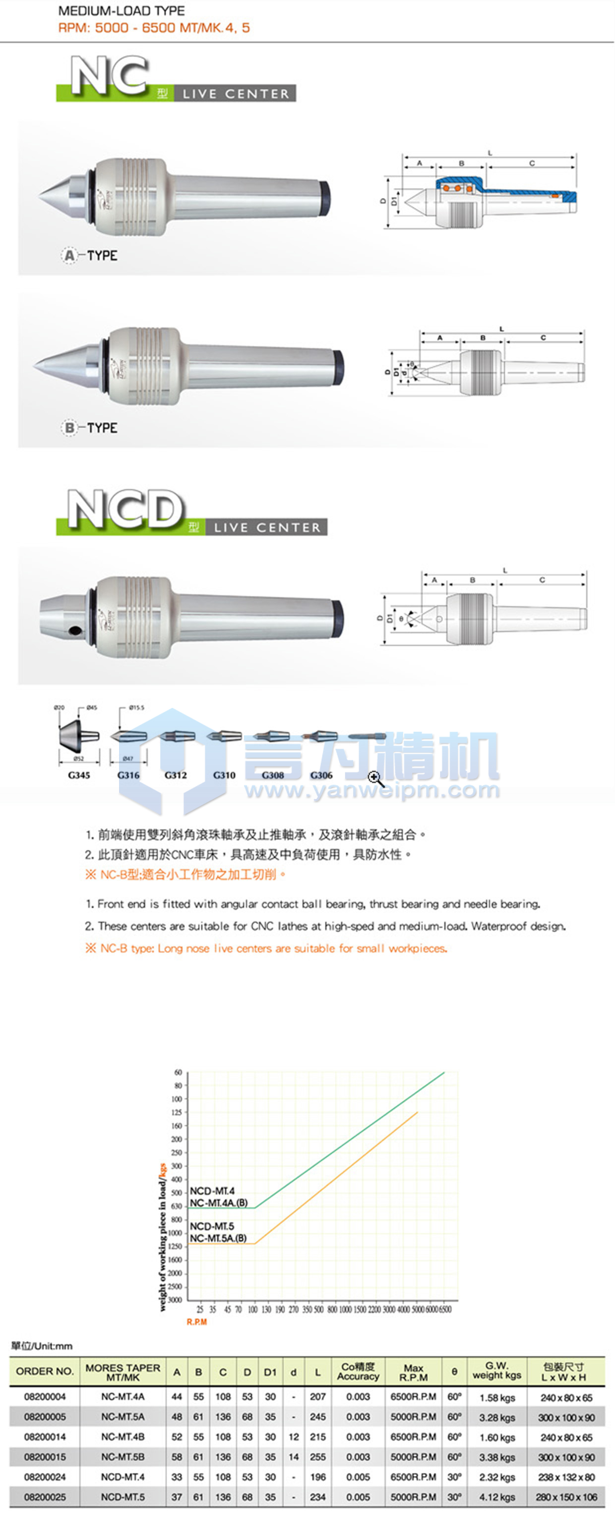 麗勛中負荷頂針 NC